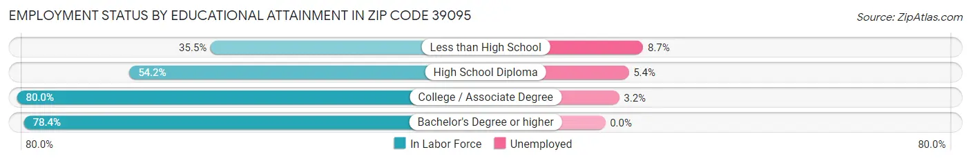 Employment Status by Educational Attainment in Zip Code 39095