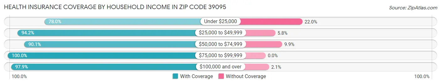 Health Insurance Coverage by Household Income in Zip Code 39095