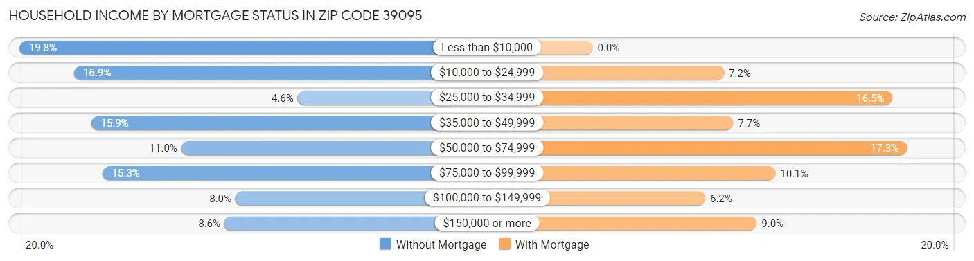 Household Income by Mortgage Status in Zip Code 39095