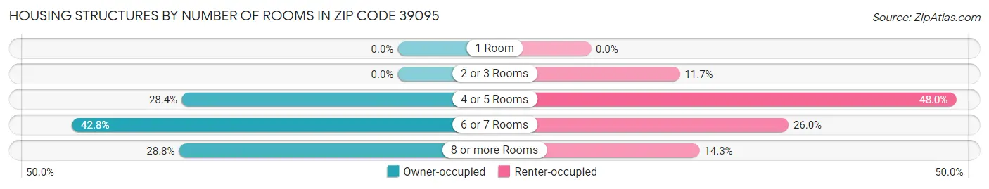 Housing Structures by Number of Rooms in Zip Code 39095