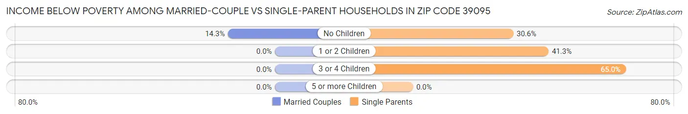 Income Below Poverty Among Married-Couple vs Single-Parent Households in Zip Code 39095
