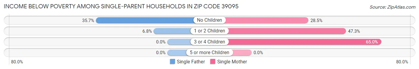 Income Below Poverty Among Single-Parent Households in Zip Code 39095