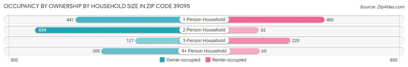 Occupancy by Ownership by Household Size in Zip Code 39095