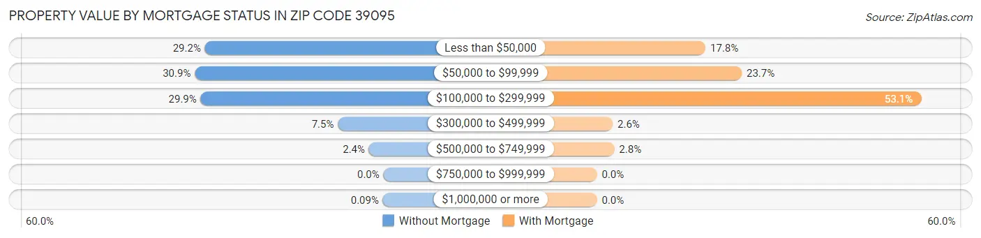 Property Value by Mortgage Status in Zip Code 39095
