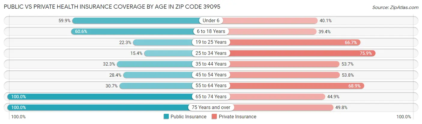 Public vs Private Health Insurance Coverage by Age in Zip Code 39095