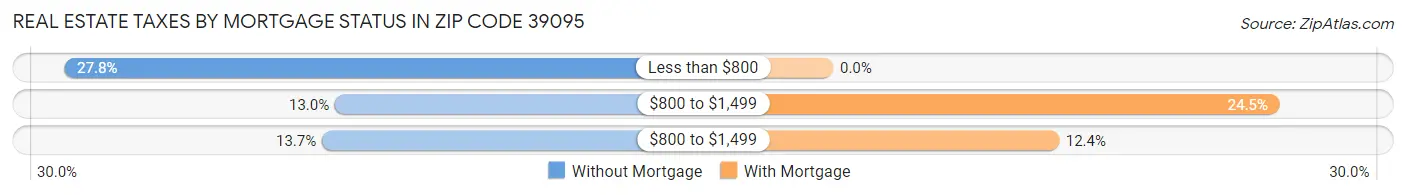 Real Estate Taxes by Mortgage Status in Zip Code 39095