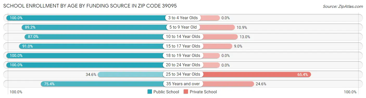 School Enrollment by Age by Funding Source in Zip Code 39095