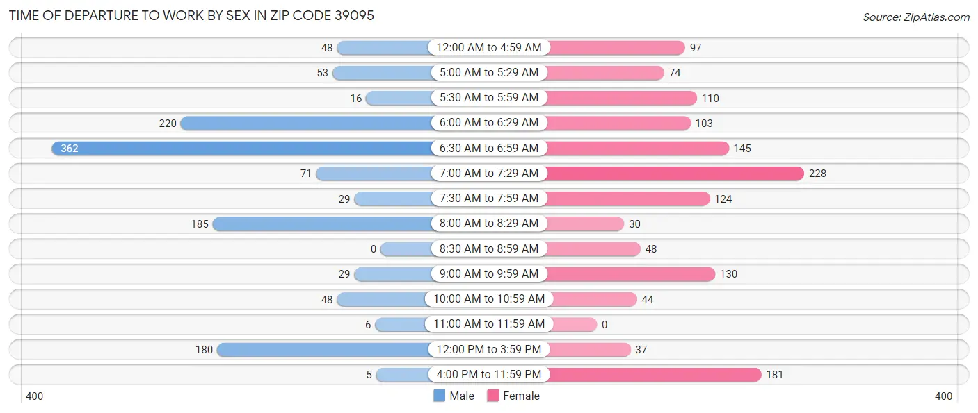 Time of Departure to Work by Sex in Zip Code 39095