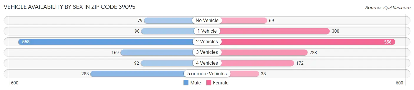 Vehicle Availability by Sex in Zip Code 39095