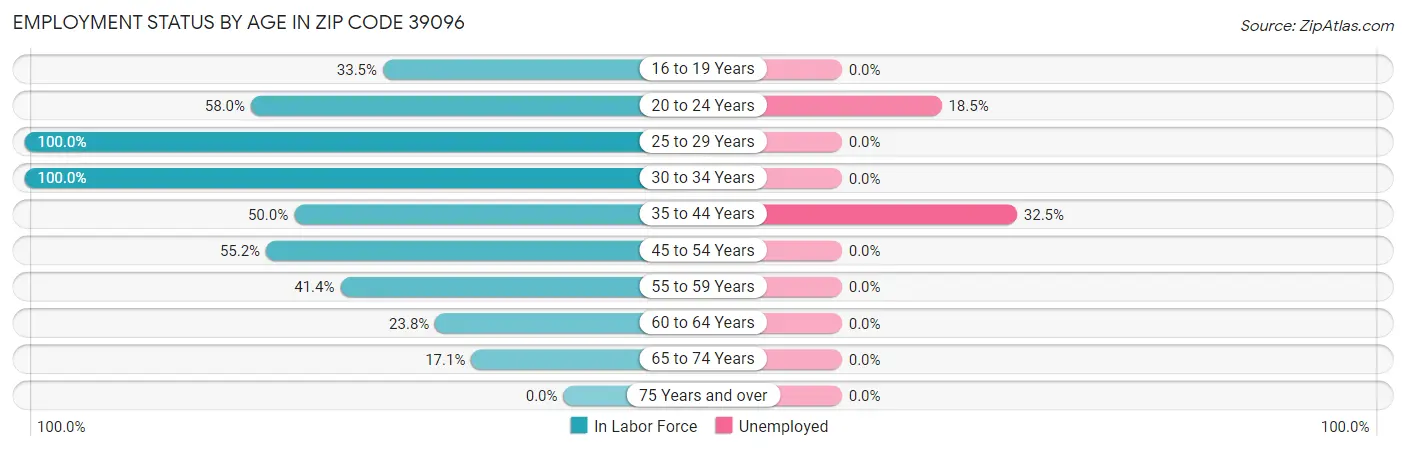 Employment Status by Age in Zip Code 39096