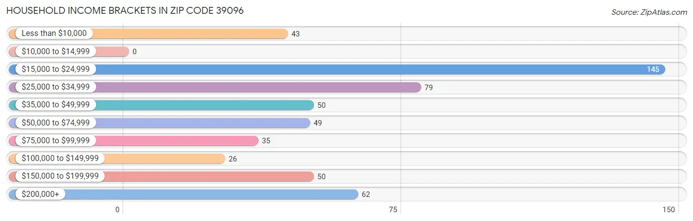 Household Income Brackets in Zip Code 39096