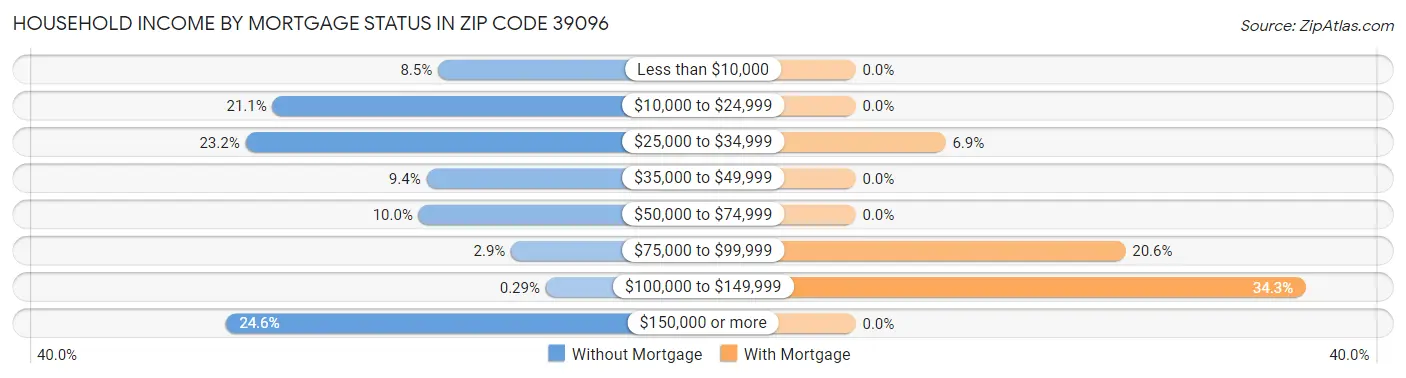 Household Income by Mortgage Status in Zip Code 39096