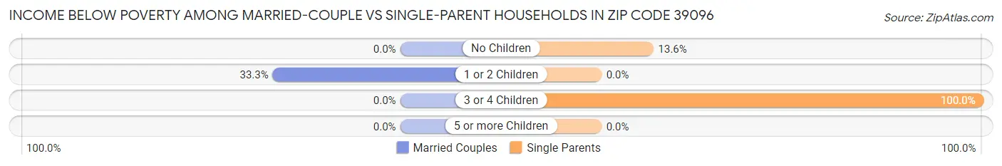 Income Below Poverty Among Married-Couple vs Single-Parent Households in Zip Code 39096