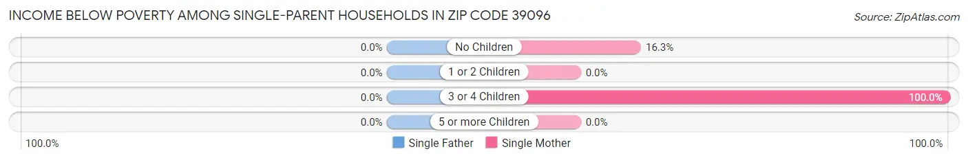 Income Below Poverty Among Single-Parent Households in Zip Code 39096