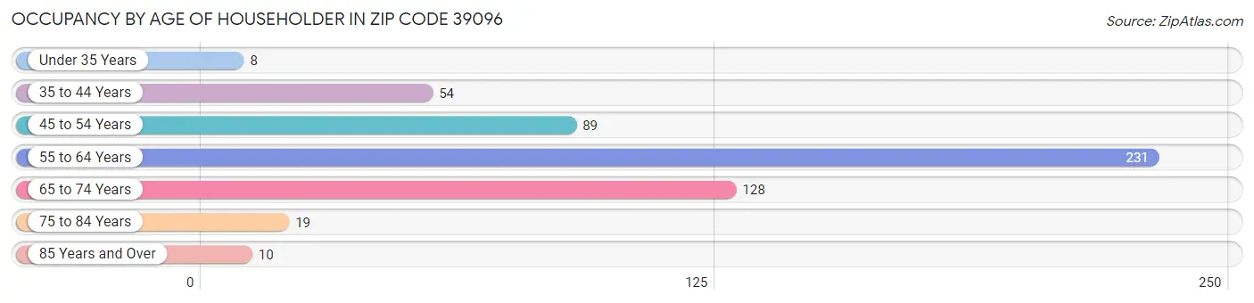 Occupancy by Age of Householder in Zip Code 39096