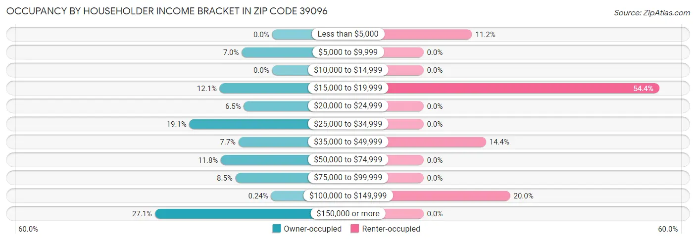 Occupancy by Householder Income Bracket in Zip Code 39096