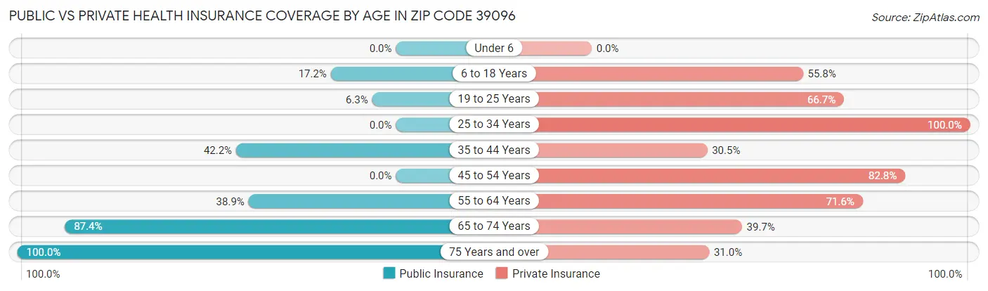 Public vs Private Health Insurance Coverage by Age in Zip Code 39096