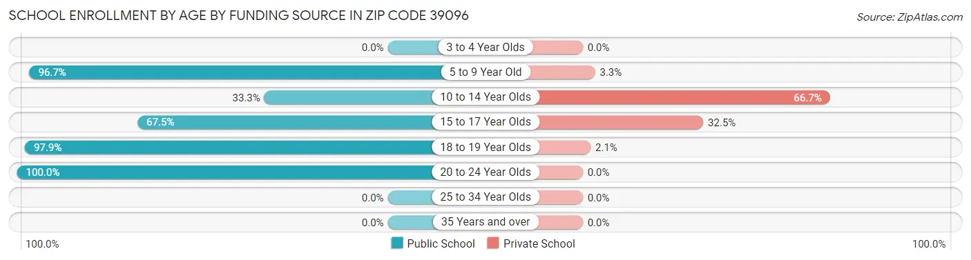 School Enrollment by Age by Funding Source in Zip Code 39096