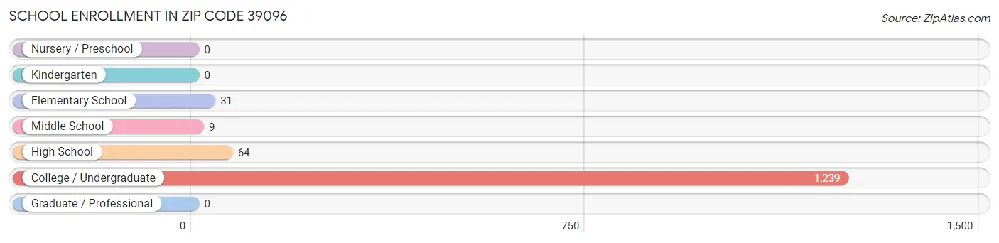 School Enrollment in Zip Code 39096