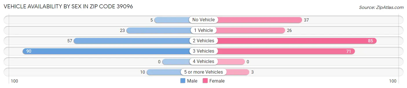Vehicle Availability by Sex in Zip Code 39096