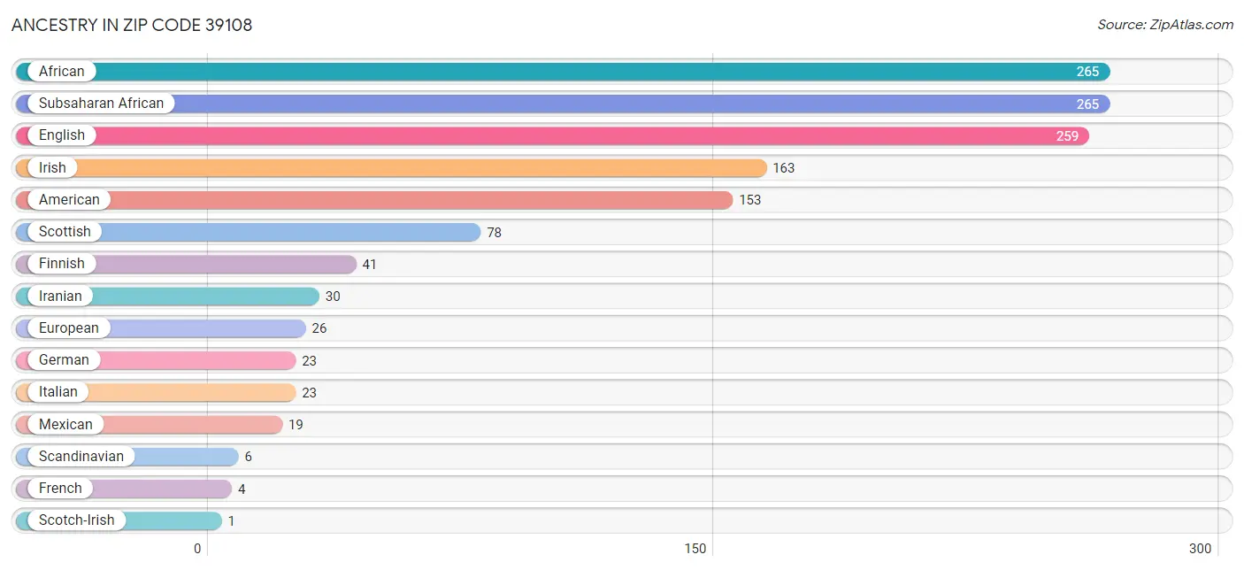 Ancestry in Zip Code 39108