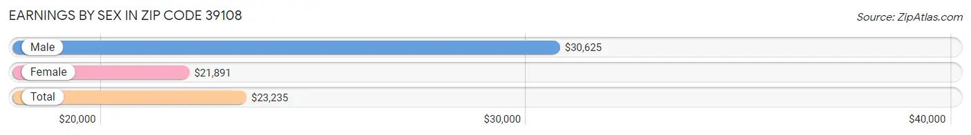 Earnings by Sex in Zip Code 39108