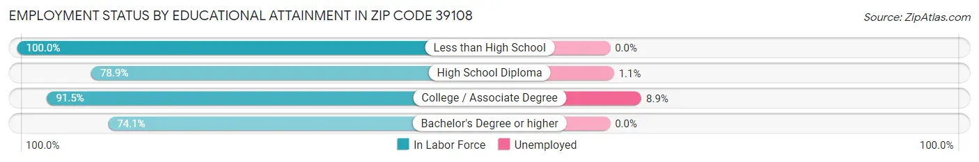 Employment Status by Educational Attainment in Zip Code 39108