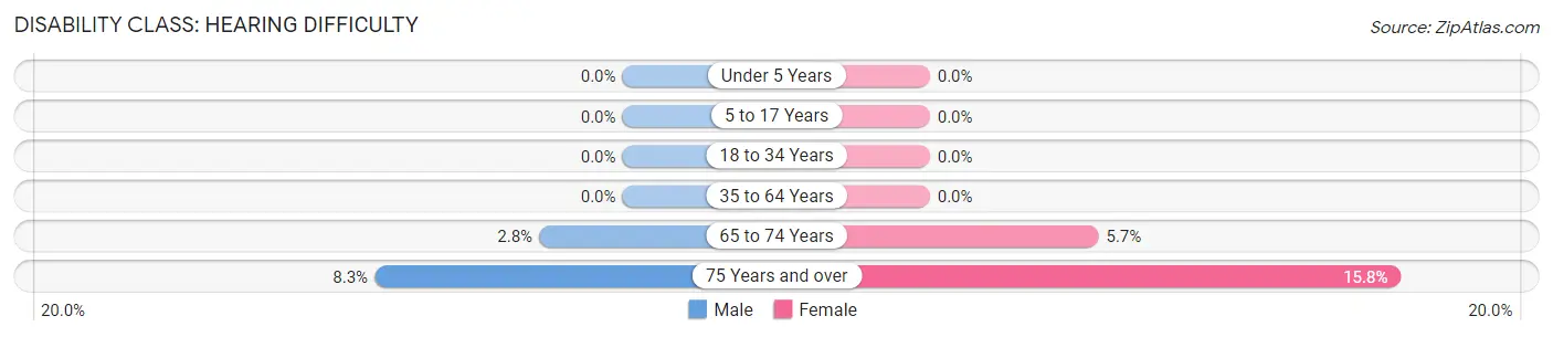 Disability in Zip Code 39108: <span>Hearing Difficulty</span>