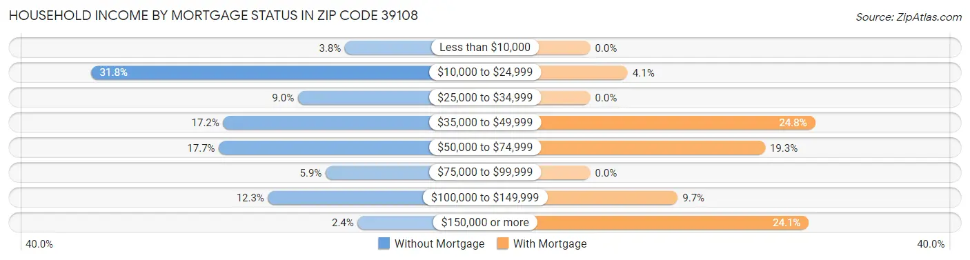 Household Income by Mortgage Status in Zip Code 39108