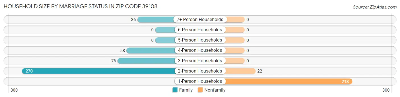 Household Size by Marriage Status in Zip Code 39108