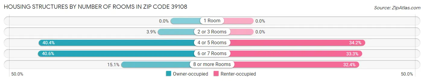 Housing Structures by Number of Rooms in Zip Code 39108