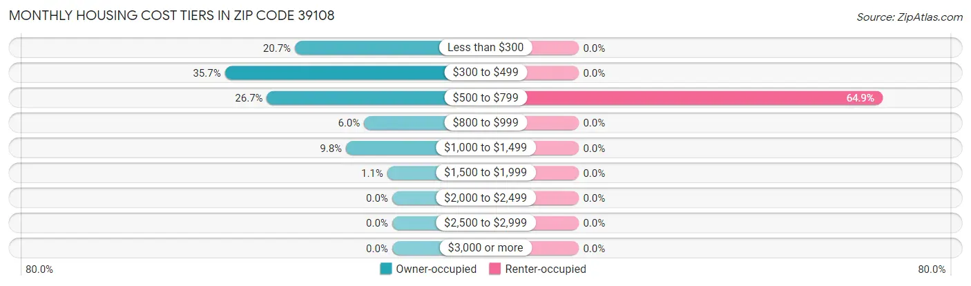 Monthly Housing Cost Tiers in Zip Code 39108