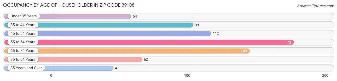 Occupancy by Age of Householder in Zip Code 39108