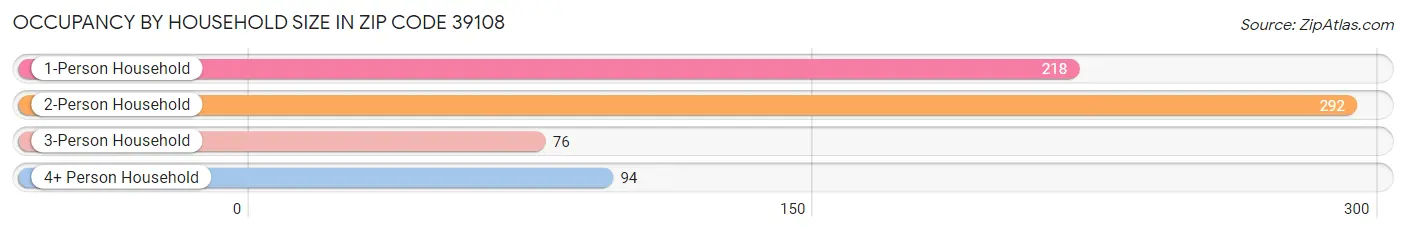 Occupancy by Household Size in Zip Code 39108