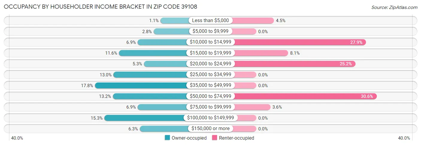 Occupancy by Householder Income Bracket in Zip Code 39108