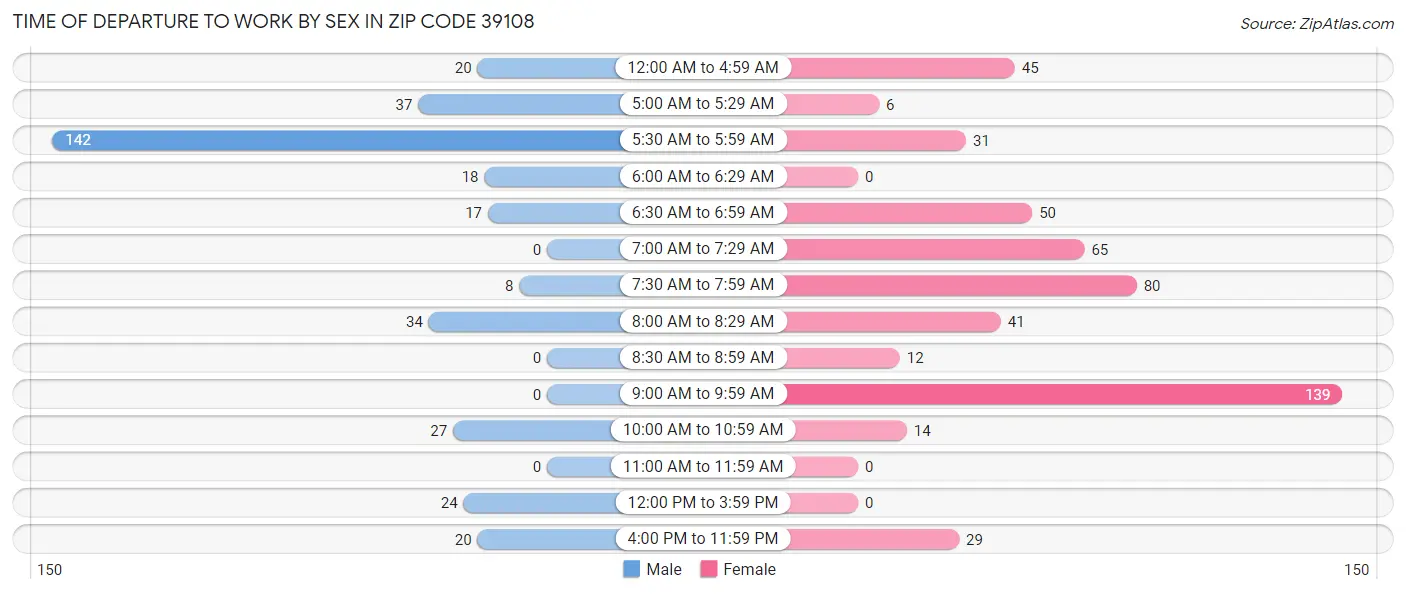 Time of Departure to Work by Sex in Zip Code 39108