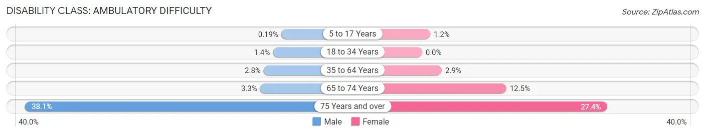 Disability in Zip Code 39110: <span>Ambulatory Difficulty</span>