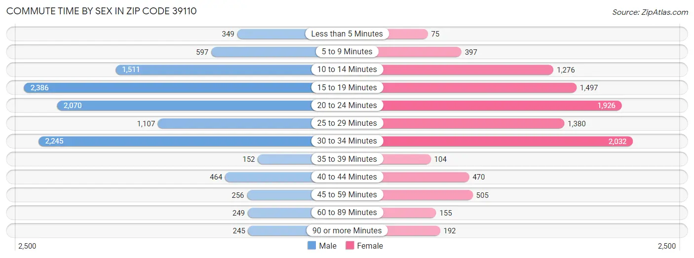 Commute Time by Sex in Zip Code 39110