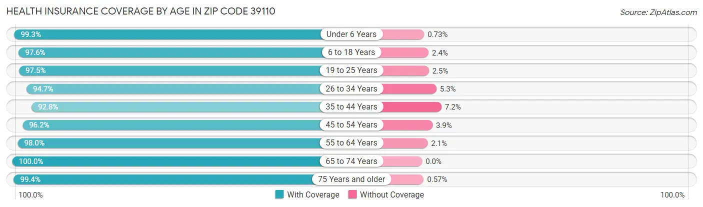 Health Insurance Coverage by Age in Zip Code 39110