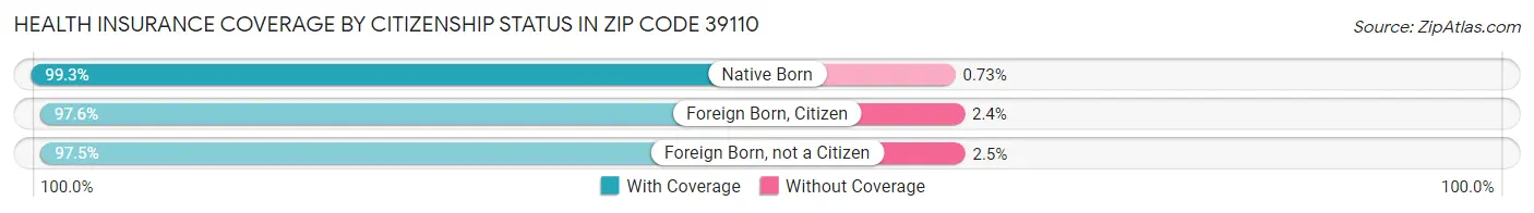 Health Insurance Coverage by Citizenship Status in Zip Code 39110