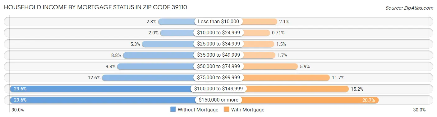 Household Income by Mortgage Status in Zip Code 39110
