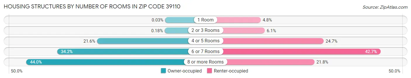 Housing Structures by Number of Rooms in Zip Code 39110
