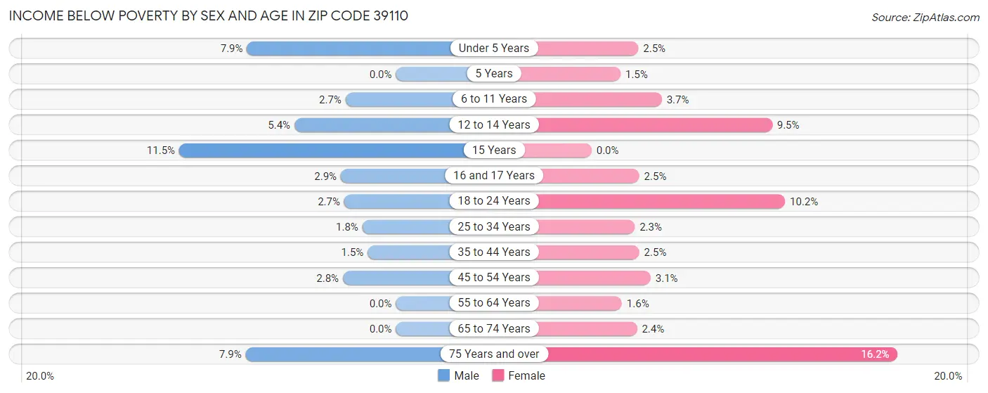 Income Below Poverty by Sex and Age in Zip Code 39110