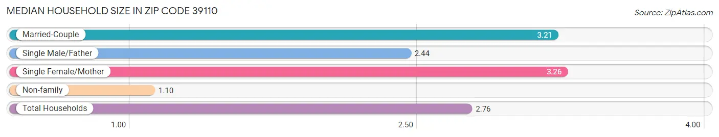 Median Household Size in Zip Code 39110