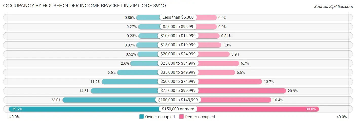 Occupancy by Householder Income Bracket in Zip Code 39110