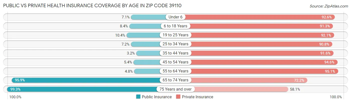 Public vs Private Health Insurance Coverage by Age in Zip Code 39110