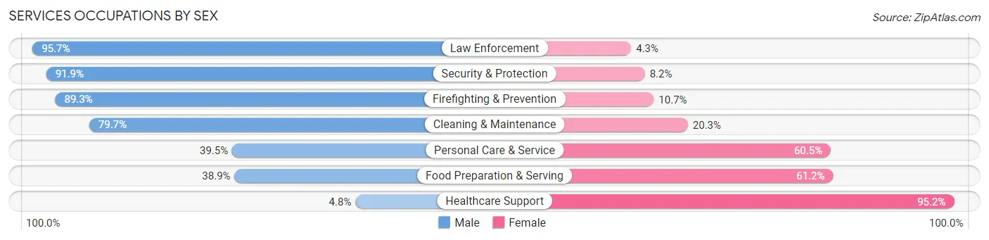 Services Occupations by Sex in Zip Code 39110