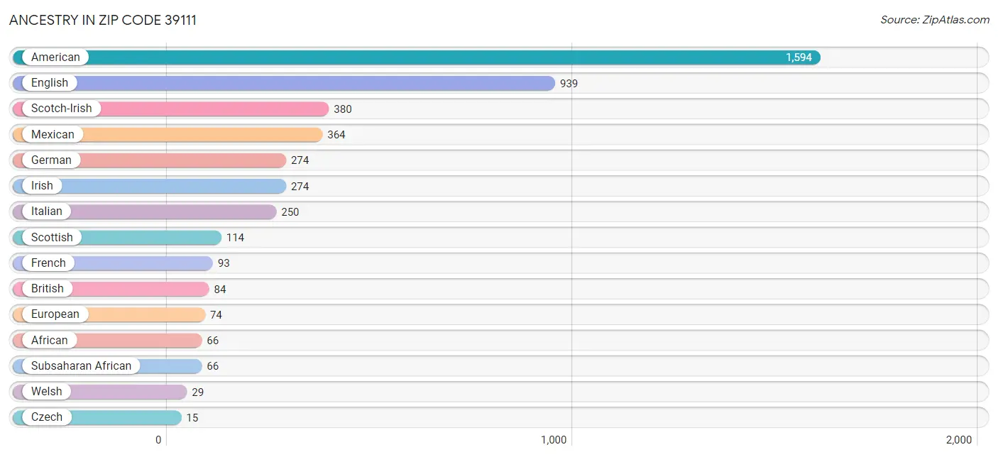 Ancestry in Zip Code 39111