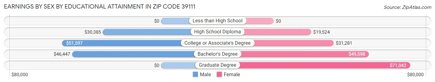 Earnings by Sex by Educational Attainment in Zip Code 39111