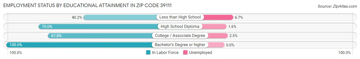 Employment Status by Educational Attainment in Zip Code 39111